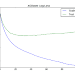 XGBoost 学习曲线对数损失