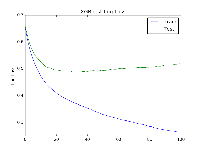 XGBoost Learning Curve Log Loss