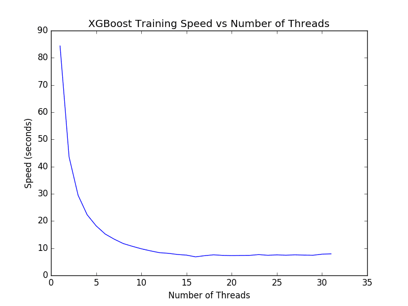 XGBoost Time to Train Model on 1 to 32 Cores