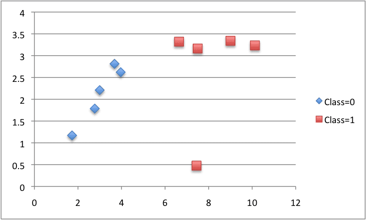 CART Contrived Dataset