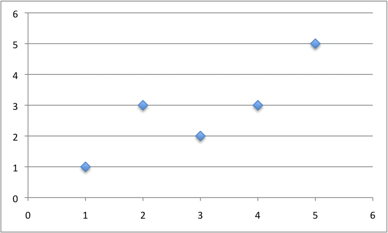 Small Contrived Dataset For Simple Linear Regression