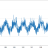 Minimum Daily Temperatures