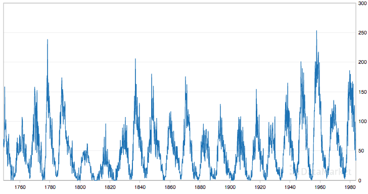 Monthly Sun Spot Dataset