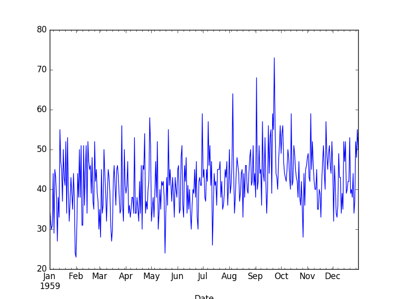 Daily Female Births Dataset Plot