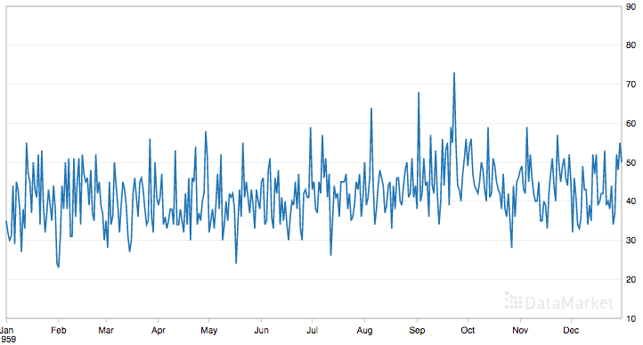 Daily Female Births Dataset