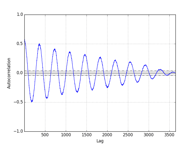 Minimum Daily Temperature Autocorrelation Plot