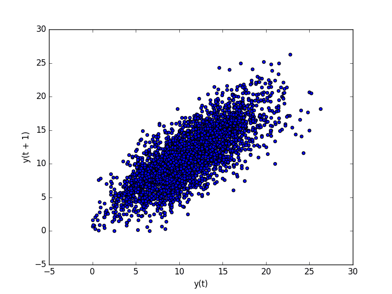 Minimum Daily Temperature Dataset Lag Plot