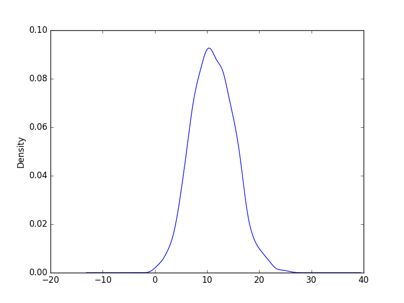 Minimum Daily Temperature Density Plot