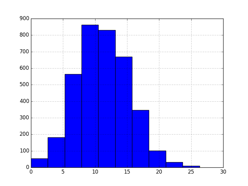 Minimum Daily Temperatures Histogram