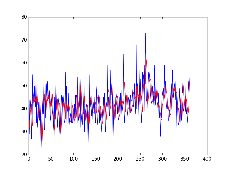 Moving Average Predictions