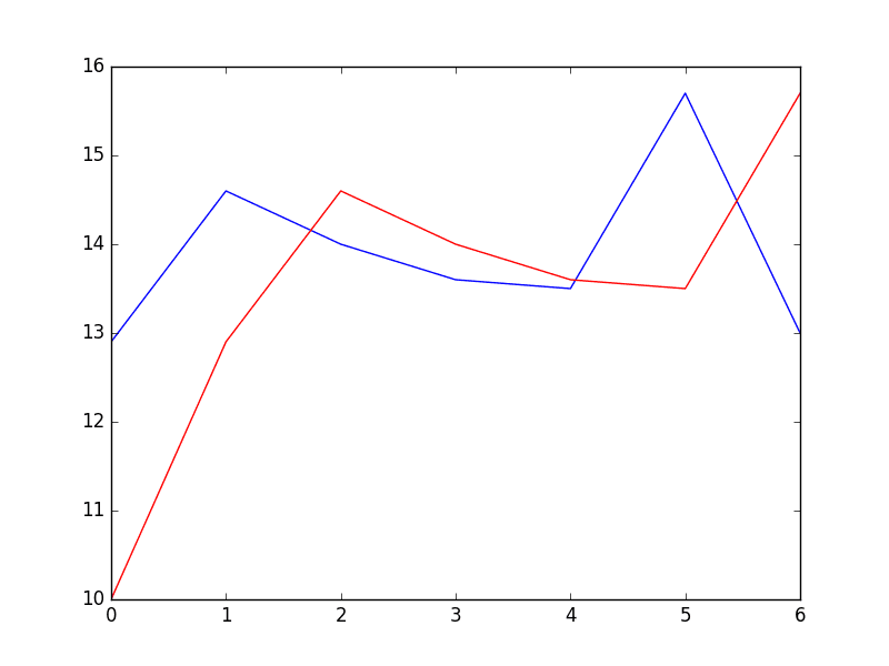 Predictions From Persistence Model