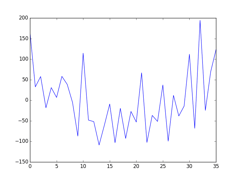 Shampoo Sales Dataset Model Detrended