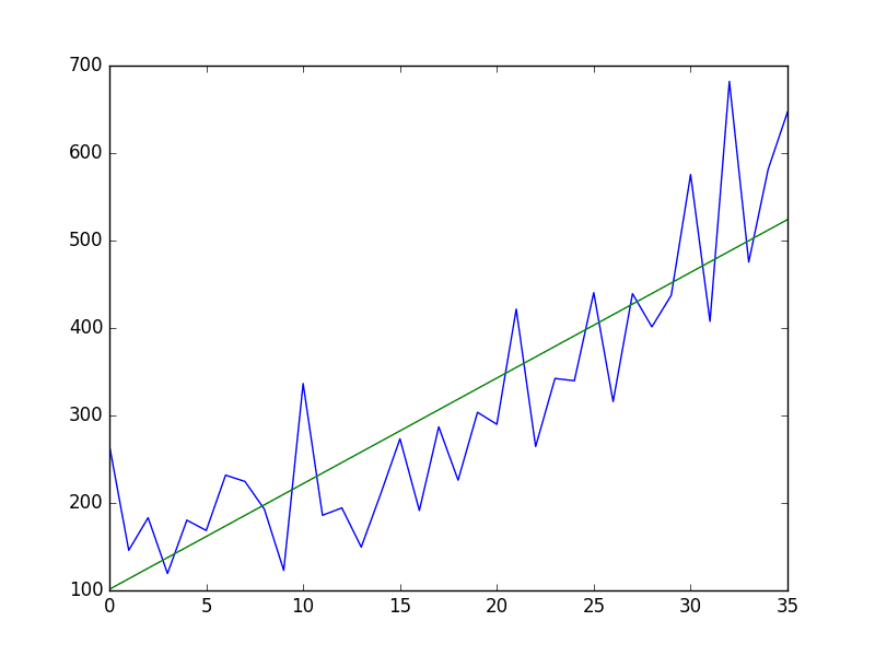 Shampoo Sales Dataset Plot With Trend