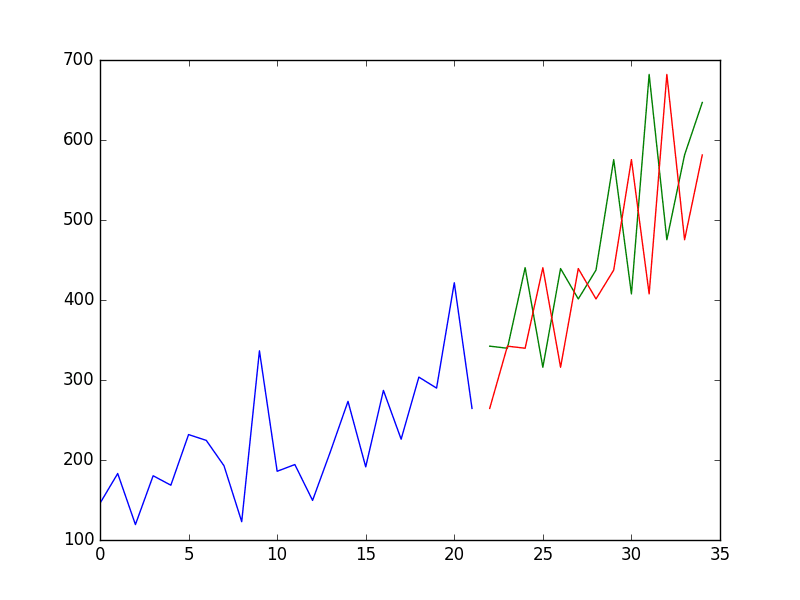 Shampoo Sales Persistence Model