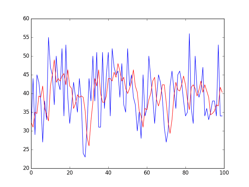 Zoomed Moving Average Predictions