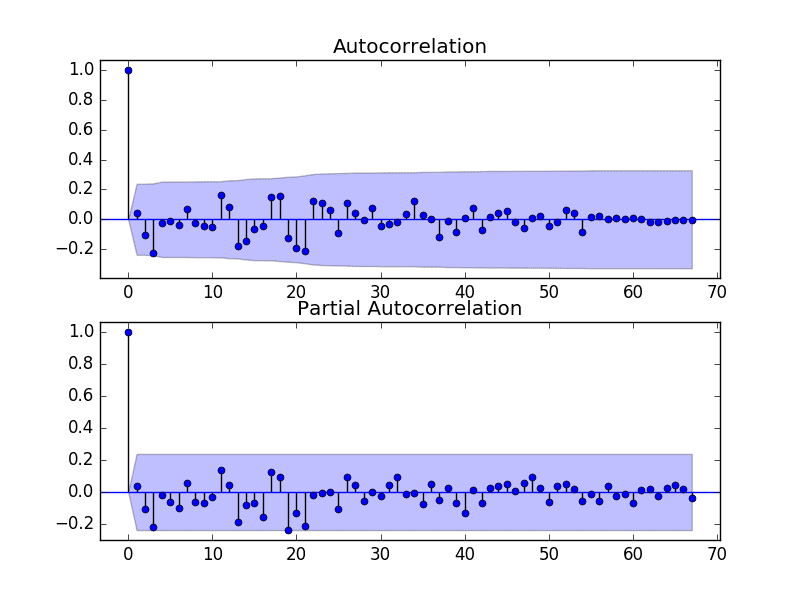 ACF and PACF Plots of Stationary Annual Water Usage Dataset