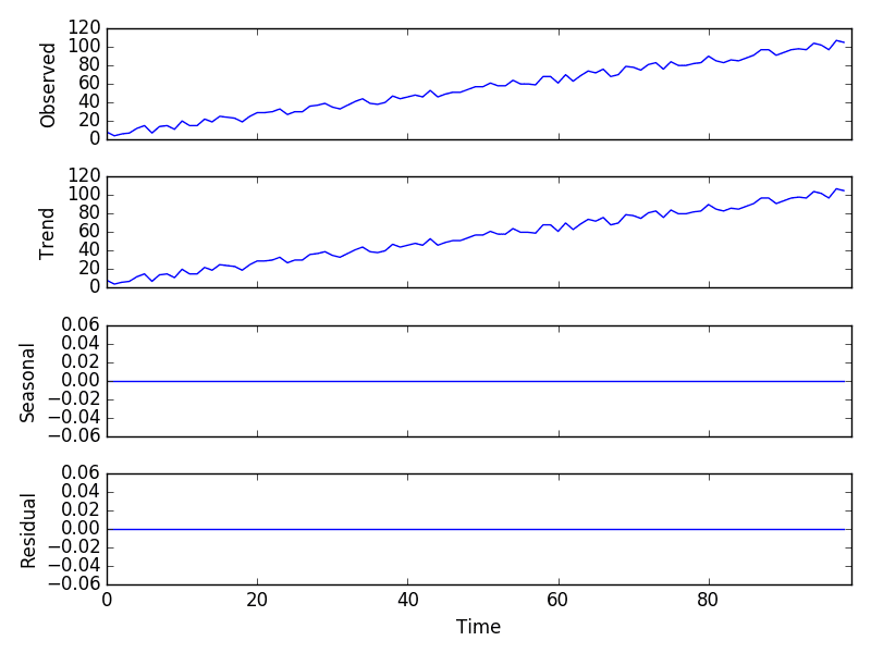 Additive Model Decomposition Plot