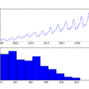 Airline Passengers Dataset Plot