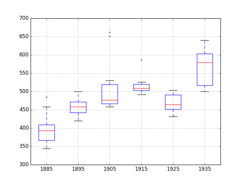 Annual Water Usage Box and Whisker Plots