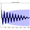 Autocorrelation Plot of the Minimum Daily Temperatures Dataset
