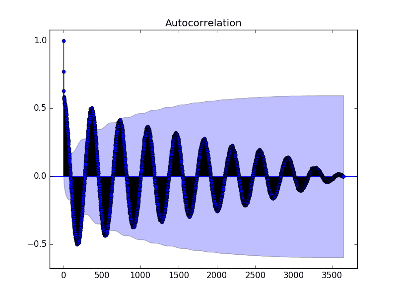 Autocorrelation Plot of the Minimum Daily Temperatures Dataset