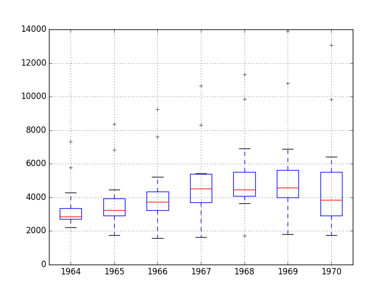 Champagne Sales Box and Whisker Plots
