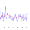 Corrected Persistence Forecast for Daily Female Births