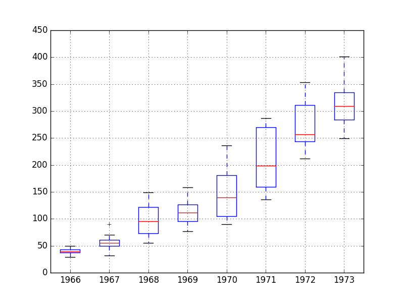 Monthly Boston Robberies Box and Whisker Plots