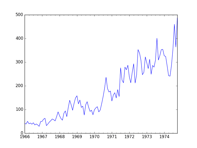 Monthly Boston Robberies Line Plot