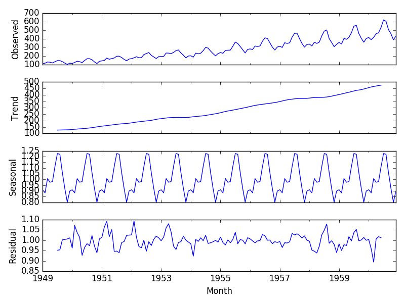 Multiplicative Decomposition of Airline Passenger Dataset