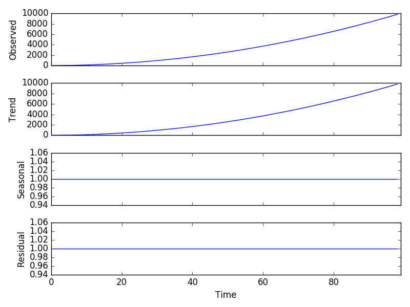 Multiplicative Model Decomposition Plot
