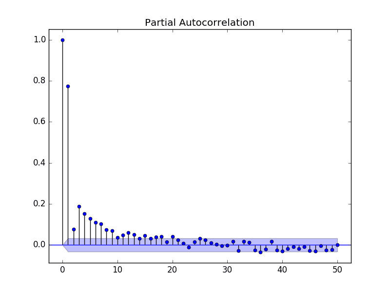 Partial Autocorrelation Plot of the Minimum Daily Temperatures Dataset