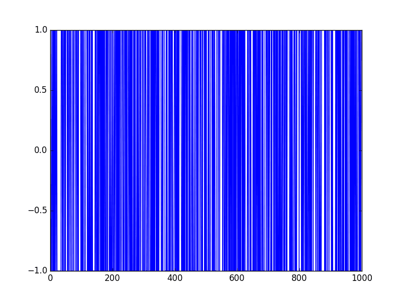 Random Walk Difference Line Plot