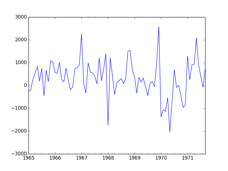 Seasonal Differenced Champagne Sales Line Plot