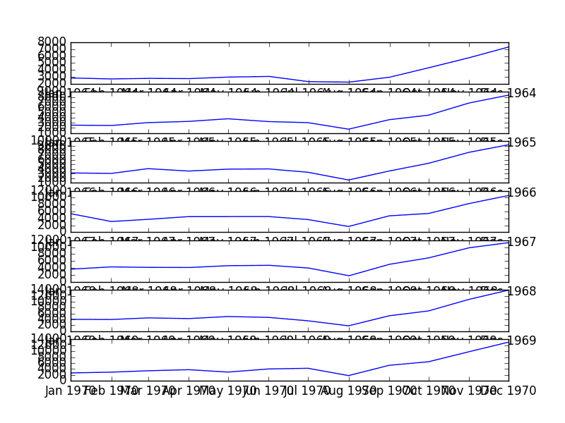 Seasonal Per Year Line Plots
