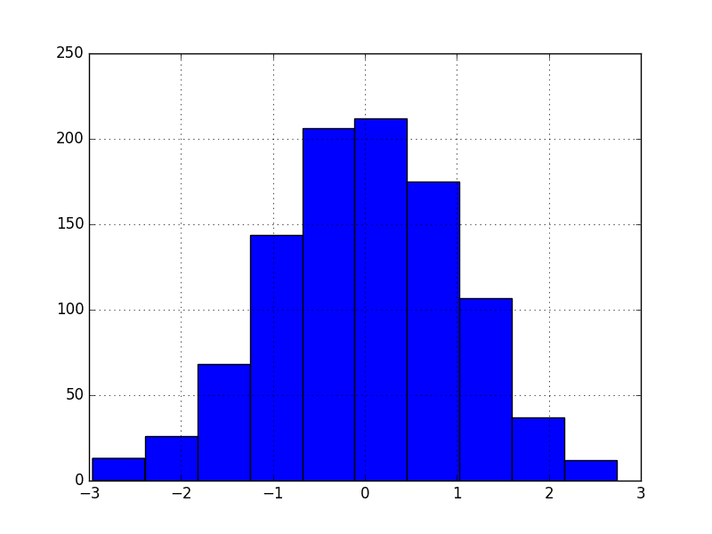 White Noise Series Histogram Plot