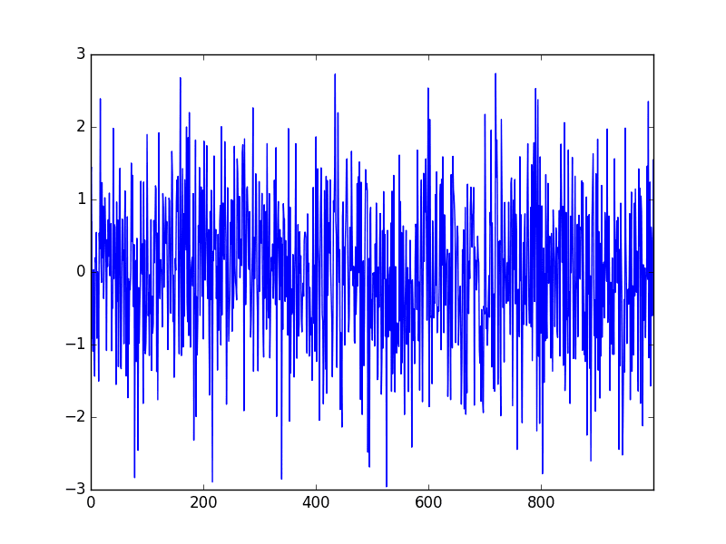 White Noise Series Line Plot