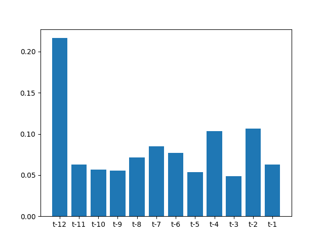 Bar Graph of Feature Importance Scores on the Monthly Car Sales Dataset