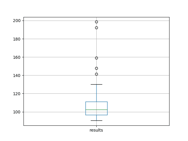 Box and Whisker Plot of 100 Test RMSE Scores on the Shampoo Sales Dataset