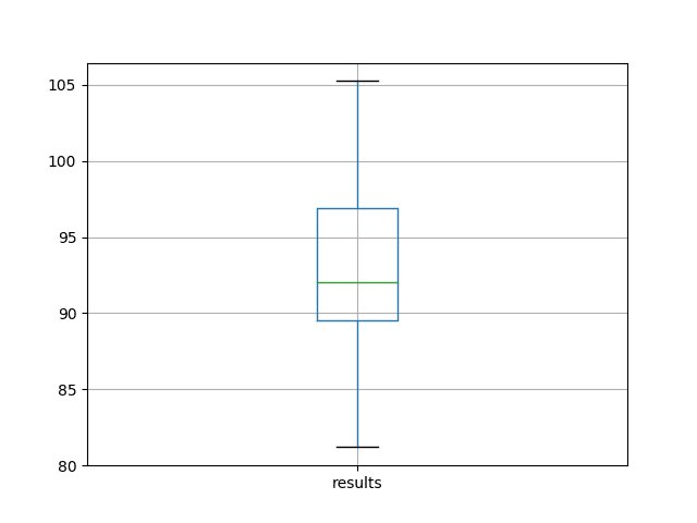Box and Whisker Plot of Baseline Performance on the Shampoo Sales Dataset