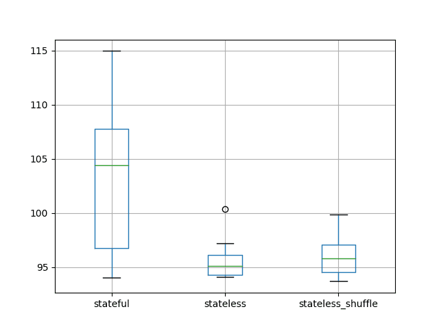 Box and Whisker Plot of Test RMSE of Stateful vs Stateless LSTM Results