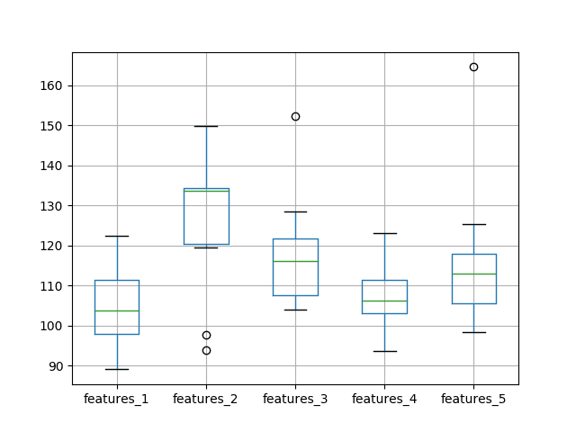 Box and Whisker Plot of Test RMSE vs The Number of Input Features