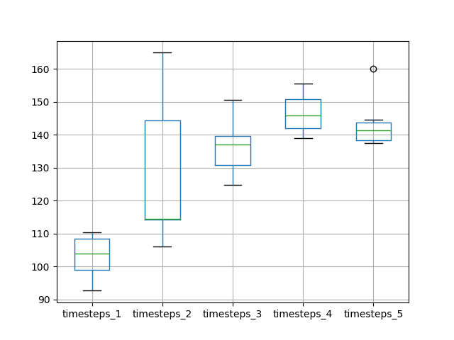 Box and Whisker Plot of Timesteps vs RMSE