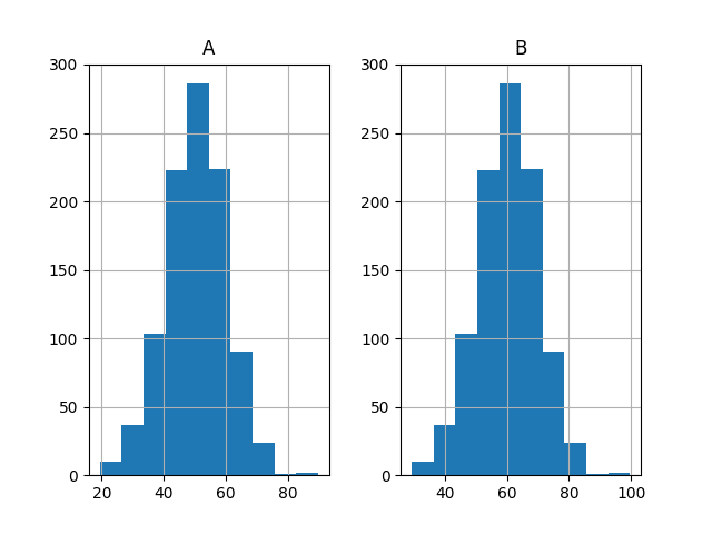 Histogram Plots of Both Sets of Results