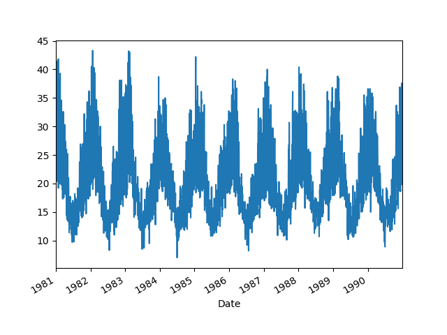 Line Plot of Daily Melbourne Maximum Temperatures Dataset