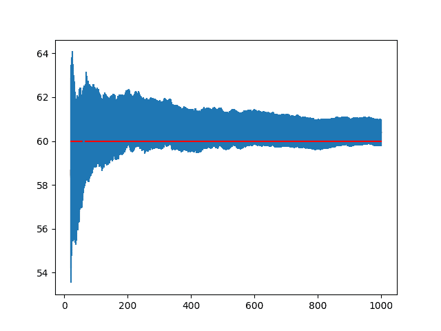 Line Plot of Mean Result with Standard Error Bars and Population Mean