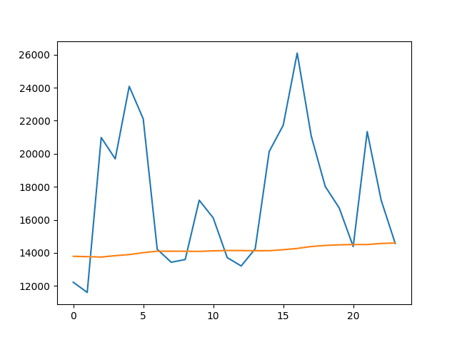 Line Plot of Predicted Values vs Test Dataset for the Mean Expanding Window Model