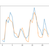 Line Plot of Predicted Values vs Test Dataset for the t-12 Persistence Model