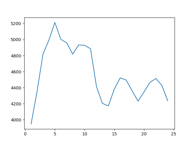 Line Plot of Rolling Window Size to RMSE for a Median Forecast on the Monthly Car Sales Dataset