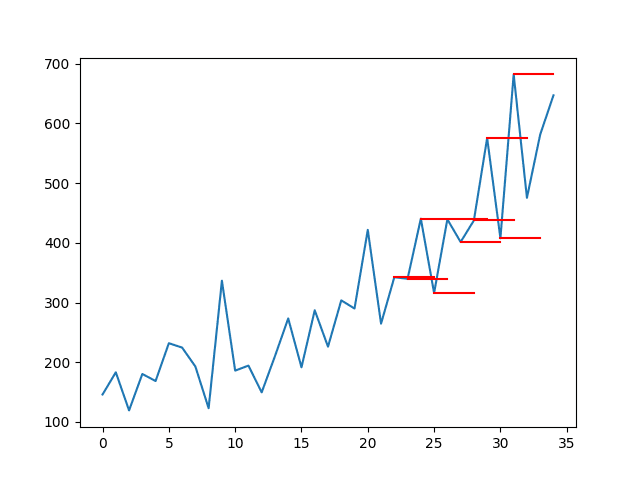 Line Plot of Shampoo Sales Dataset with Multi-Step Persistence Forecasts